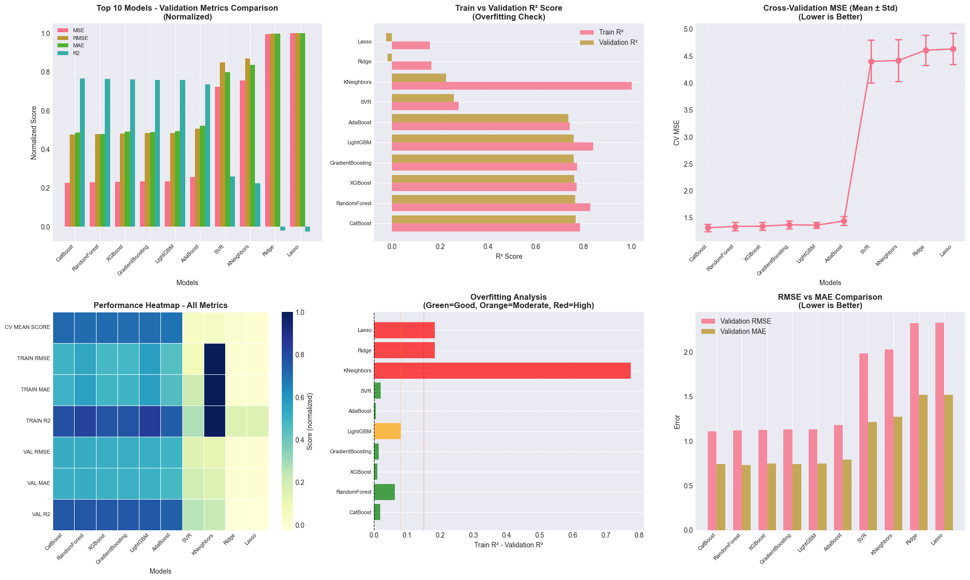 Top 10 Models, Validation Metrics Comparison (Regression)